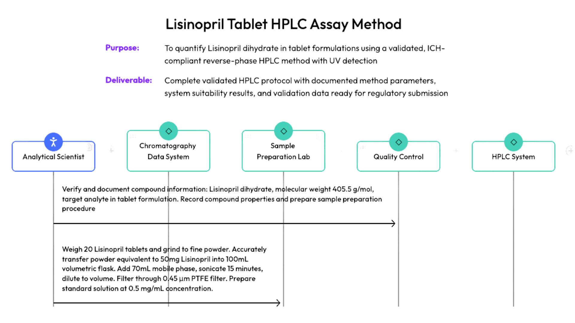 Lisinopril HPLC Protocol Workflow